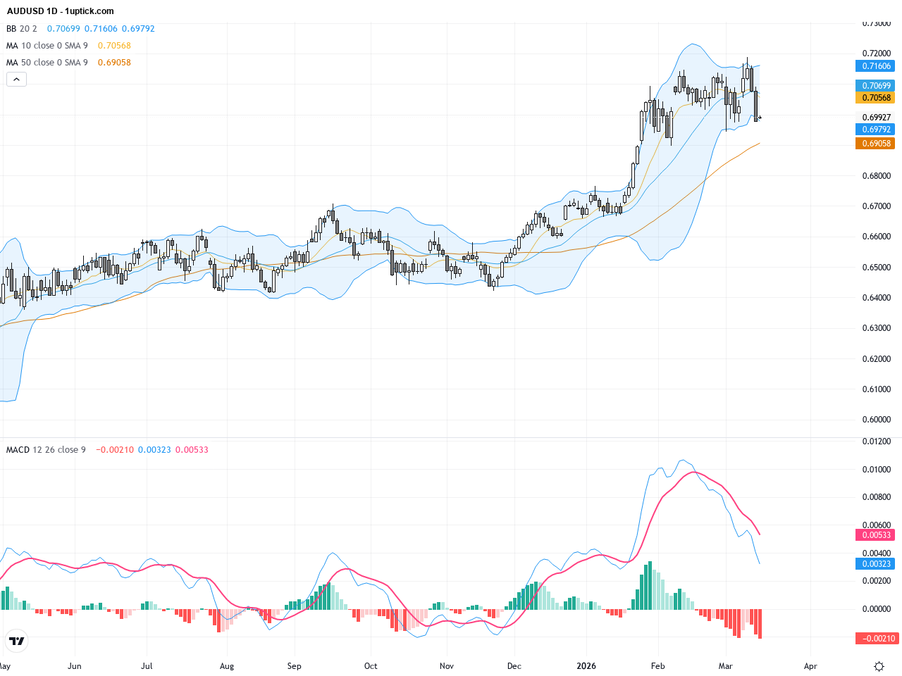 AUDUSD Technical and Fundamental Analysis: Retesting 0.7070 Support Amid Market Volatility