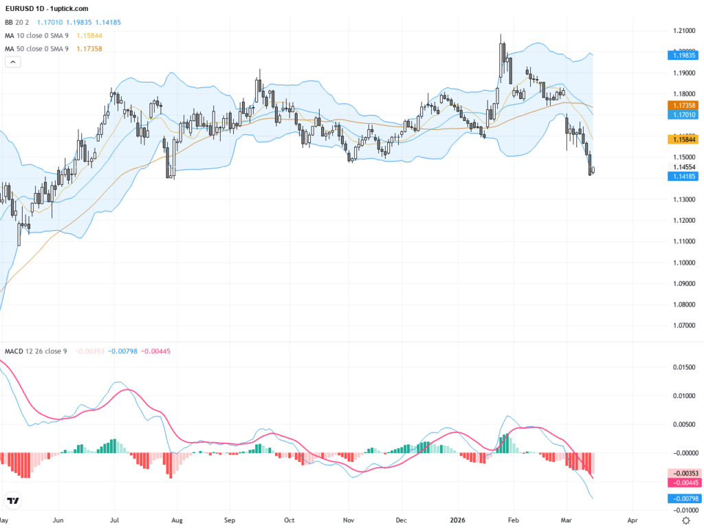EURUSD: Persistent Downtrend Amid Middle East Tensions Sets Critical Technical Reversal Stage