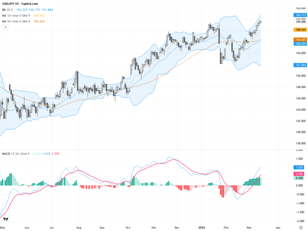 USDJPY: Bullish Breakout Amid Rising Oil Prices Pressuring the Yen