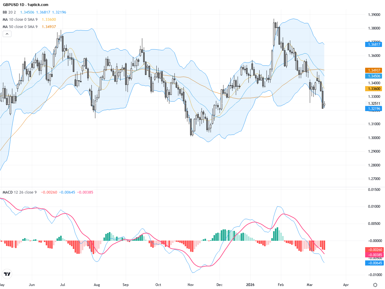 GBPUSD: Bearish Consolidation Below 1.3500 Signals Continued Downside Pressure
