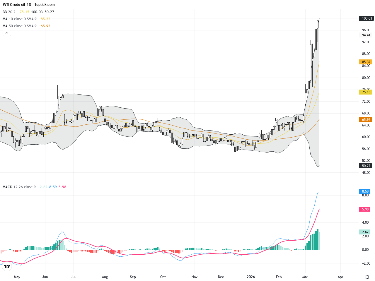 WTI Crude Oil: Key Strait of Hormuz Shipping Boosts Volatility in Price Technical and Fundamental Analysis