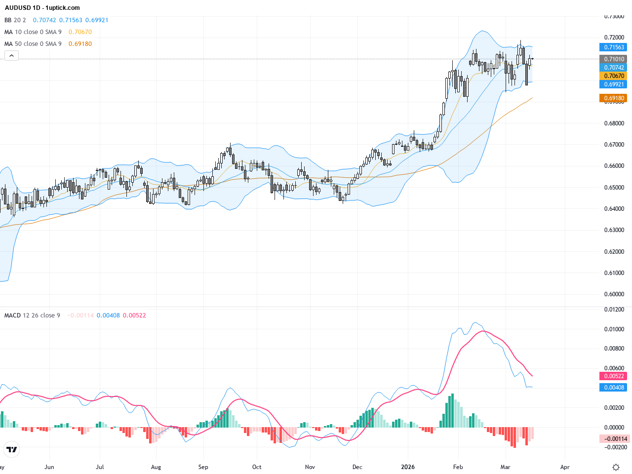 AUDUSD: Bullish Rebound Supported by Hawkish RBA and Strong Technical Patterns
