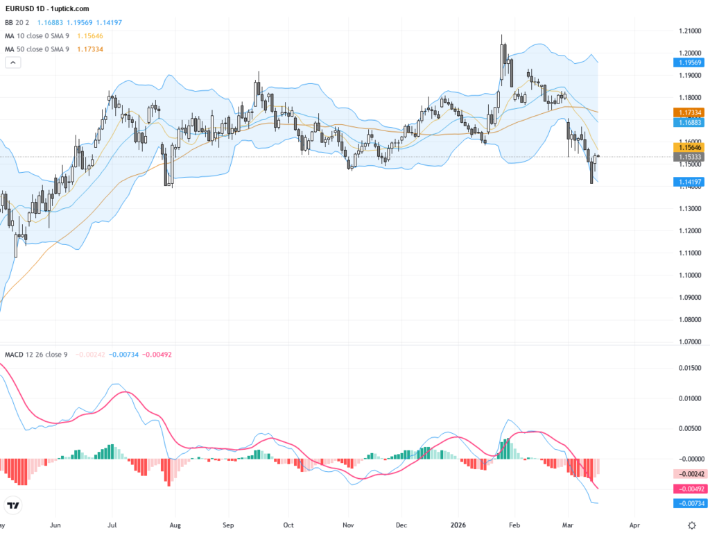 EURUSD: Critical Support Tested Ahead of Fed Rate Decision Amid Volatility