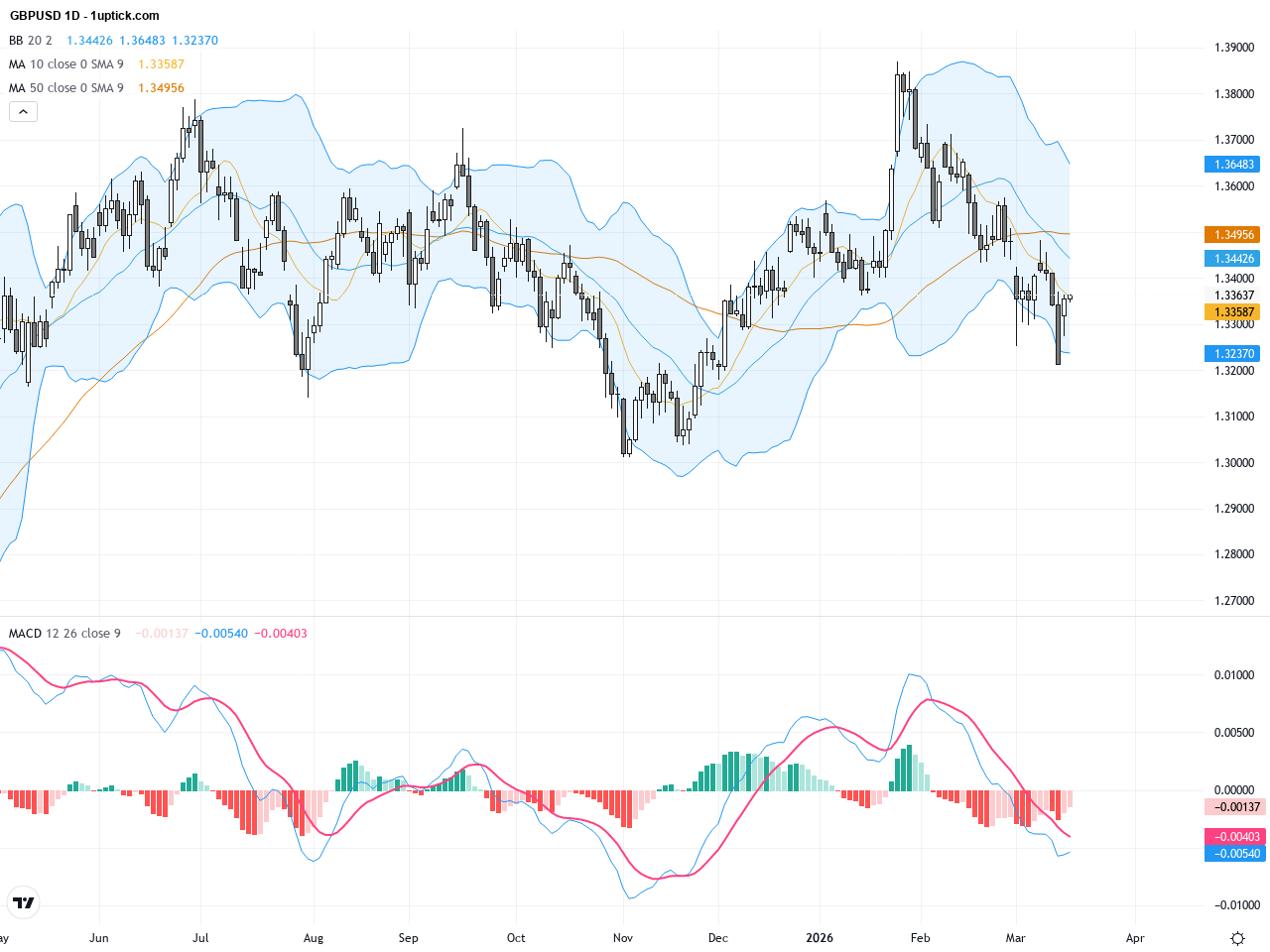 GBPUSD Technical & Fundamental Analysis: Key Support, Resistance, and Pattern Ahead of Rate Decisions