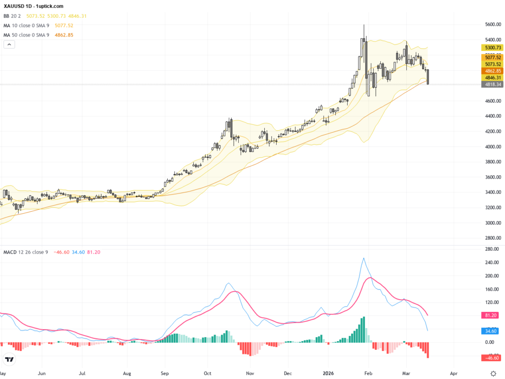 XAUUSD: Gold Price Plunges Below Key Support as Market Awaits Fed Guidance