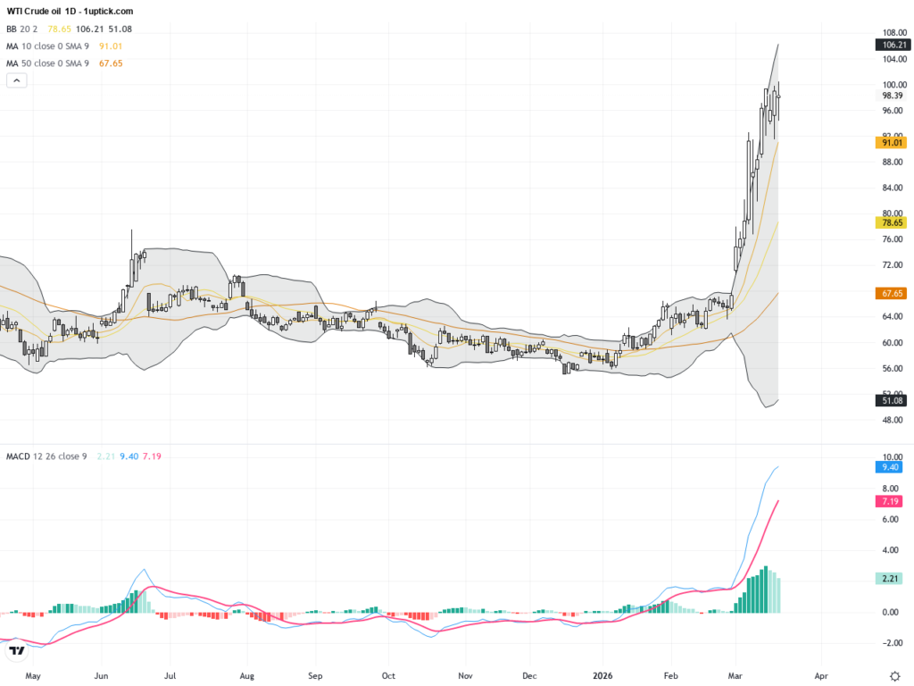 WTI Crude Oil: Geopolitical Risks Drive Oil Price Surge Amid Technical Consolidation