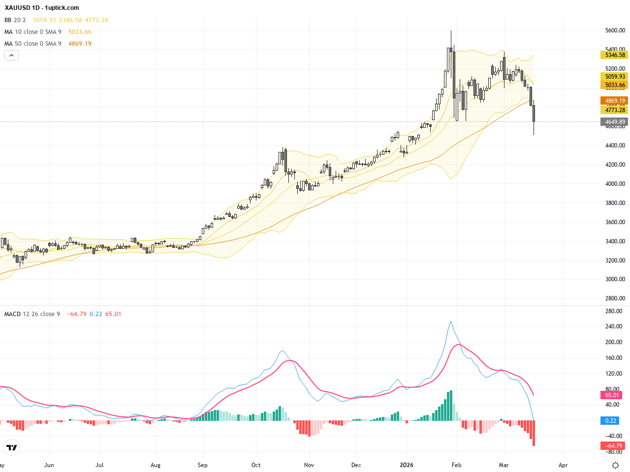 XAUUSD: Gold Breaks Below 100-Day MA Amid Sharp Selloff and Technical Breakdown