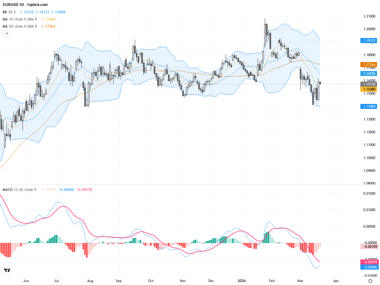 EURUSD Technical & Fundamental Analysis: Breakdown Tests Critical 1.1400 Support
