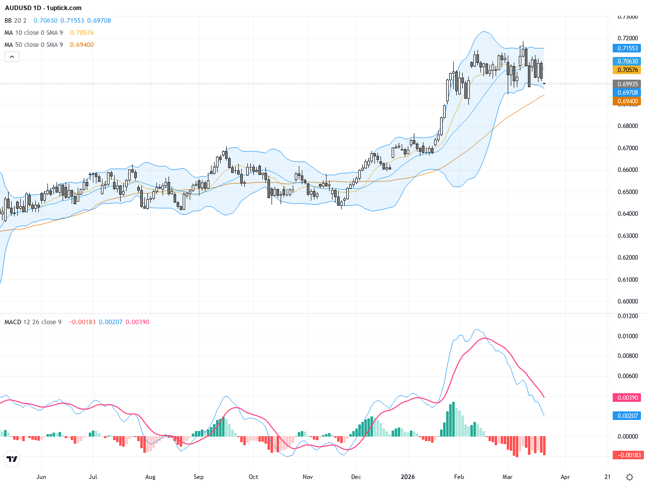 AUDUSD Technical and Fundamental Analysis: Watch the Key 0.7000 Support Amid Hormuz Strait Risks