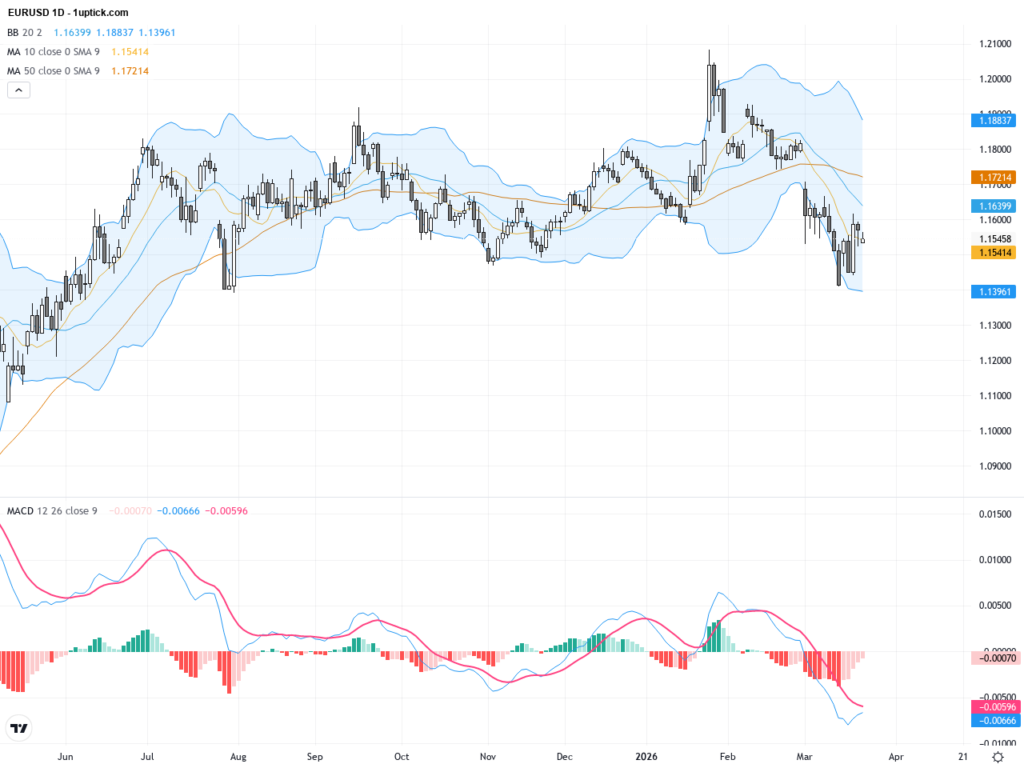 EURUSD: Downtrend Intensifies with Key Support and Middle East Geopolitical Risks in Focus