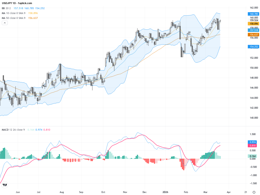 USDJPY Technical & Fundamental Analysis: Key Breakout Near 159.50 and Intraday Support Levels