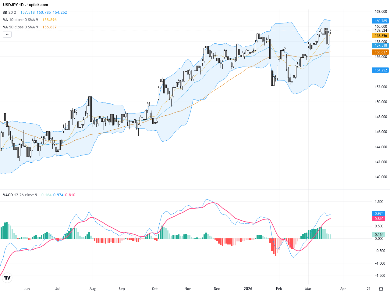 USDJPY Technical & Fundamental Analysis: Key Breakout Near 159.50 and Intraday Support Levels