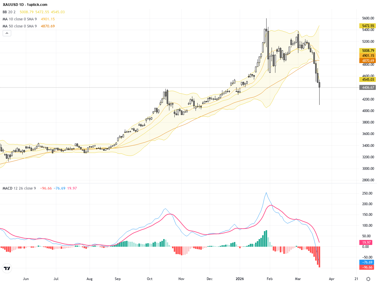 XAUUSD Breaks Key Support at 4400: In-Depth Gold Technical and Fundamental Analysis