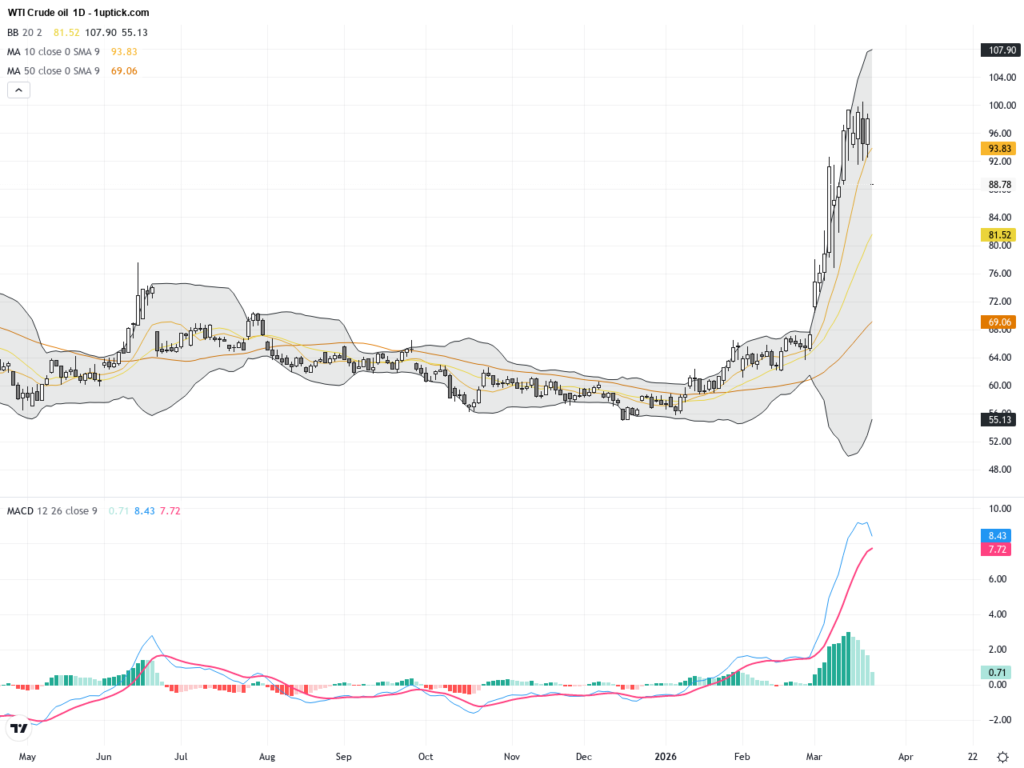 WTI Crude Oil: Key Support Holds After Sharp Selloff, Critical Trading Outlook