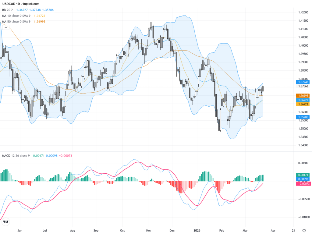 USDCAD: Key Technical Breakout Resistance at 1.3730 Signals Cautiously Bullish Trading Outlook