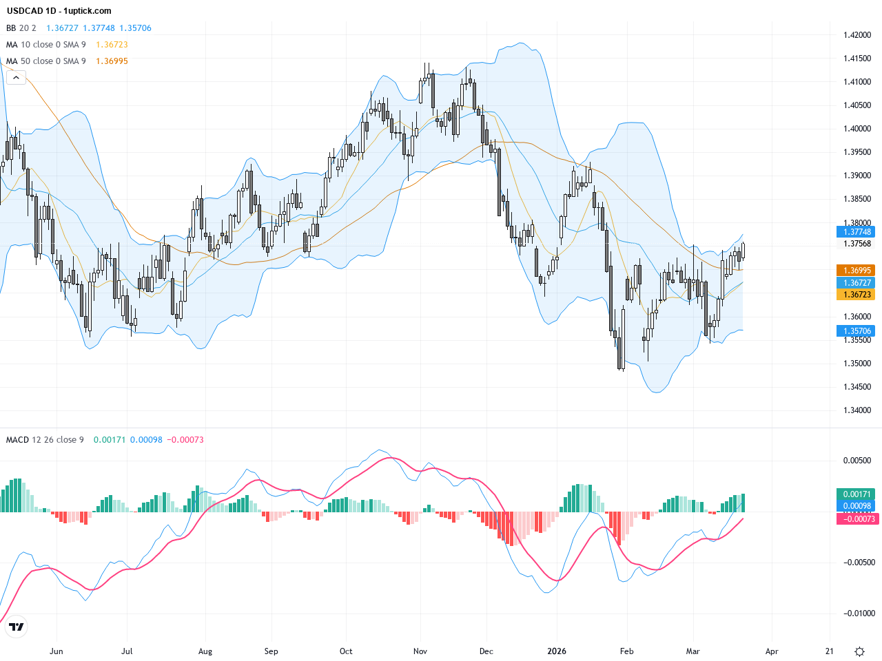 USDCAD: Key Technical Breakout Resistance at 1.3730 Signals Cautiously Bullish Trading Outlook