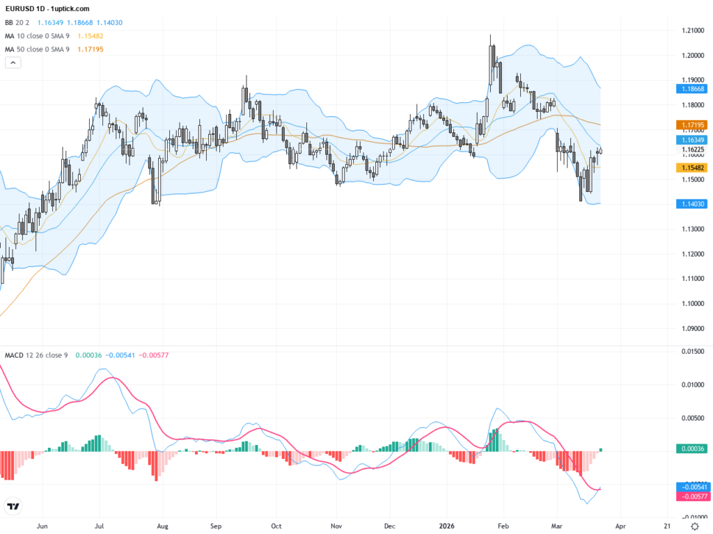 EURUSD: RSI Rebound Signals Short-Term Bounce but Bearish Bias Below 1.1600 Persists