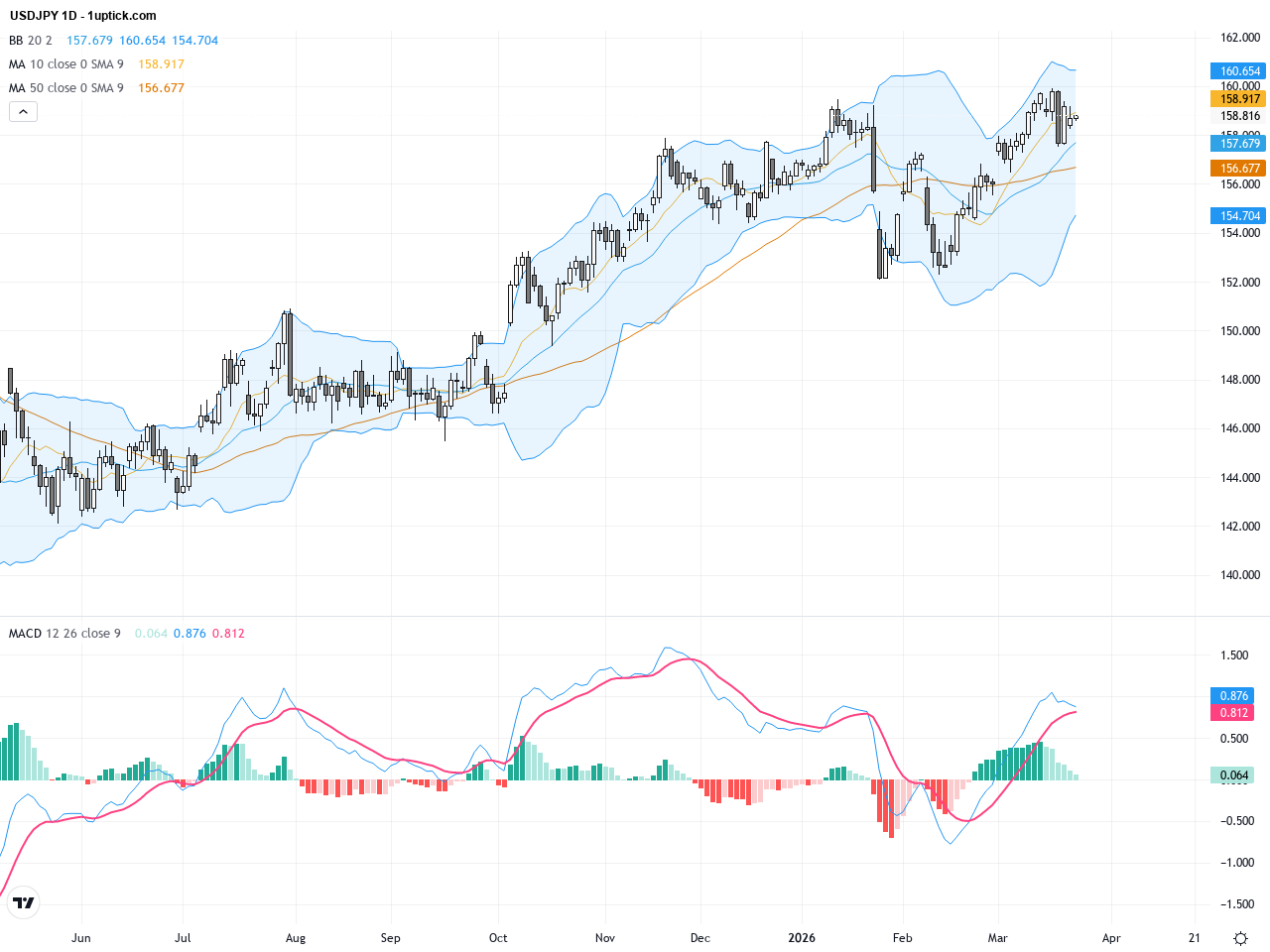 USDJPY Rebounds Towards 160: Key Resistance and Technical Patterns Explained