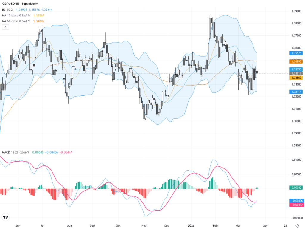GBPUSD Approaches Key Resistance at 1.3437 Ahead of UK February CPI Data