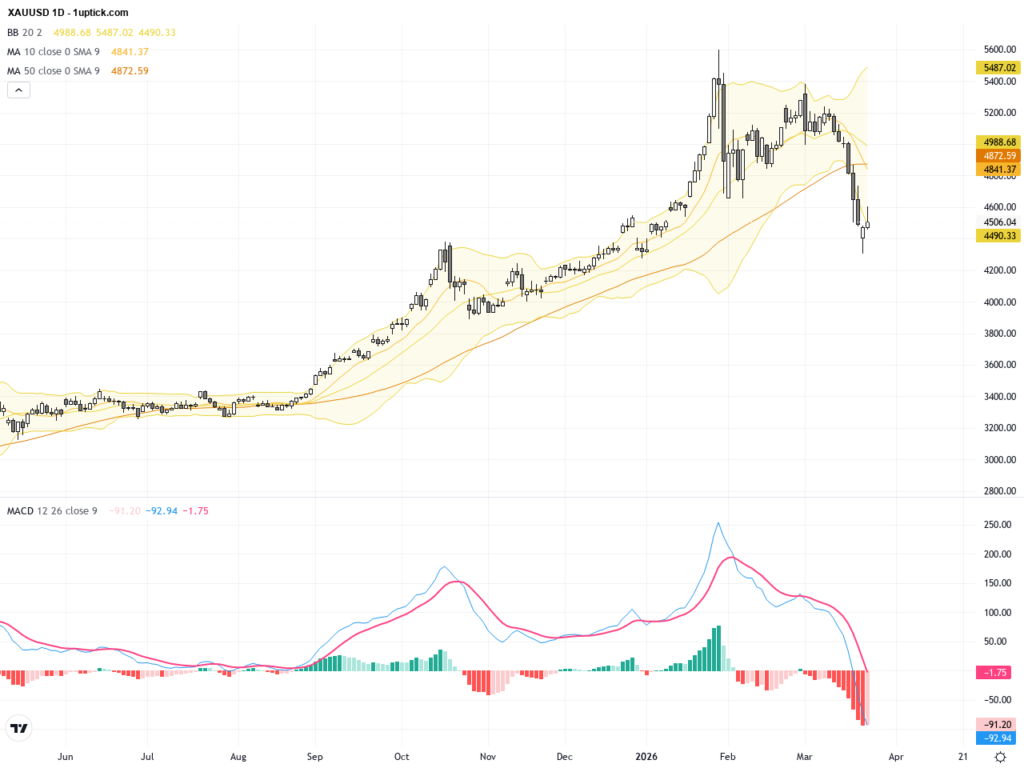 XAUUSD Technical & Fundamental Report: Key Breakouts and Support Levels Analyzed