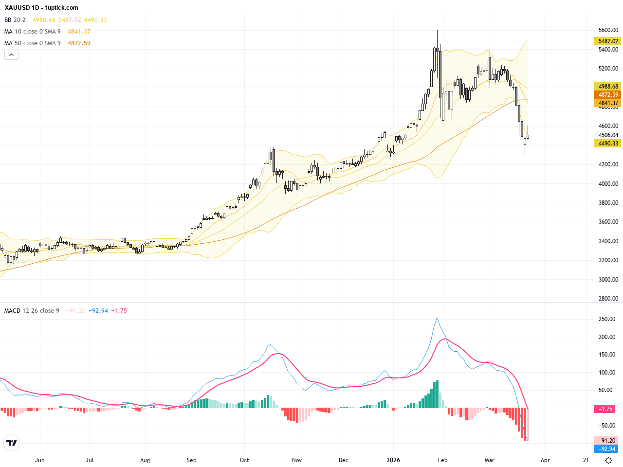 XAUUSD Technical & Fundamental Report: Key Breakouts and Support Levels Analyzed