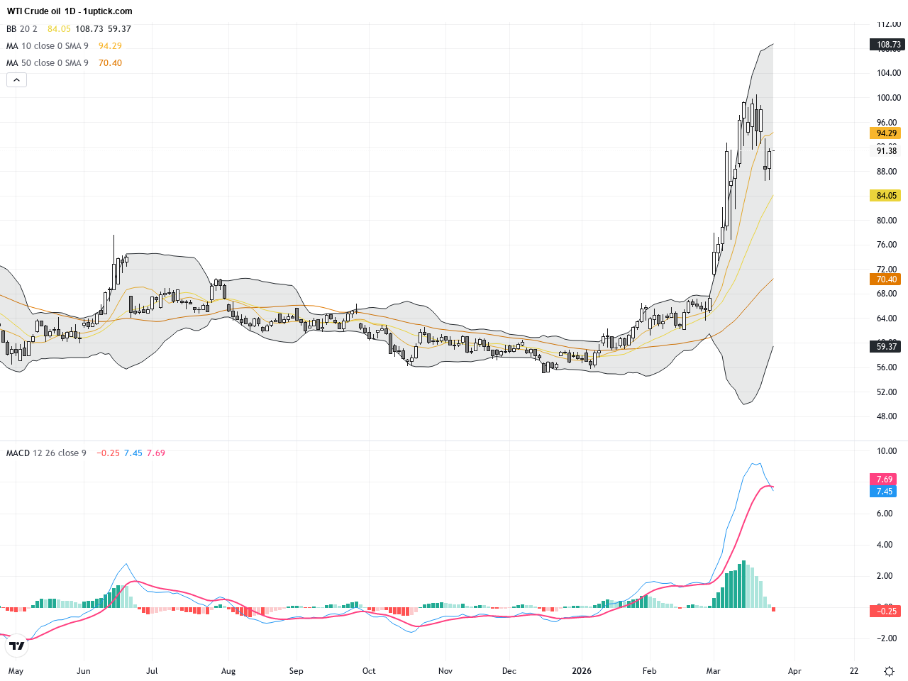 WTI Crude Oil: Key Support and Technical Patterns Under Pressure Amid Iran Ceasefire Talks