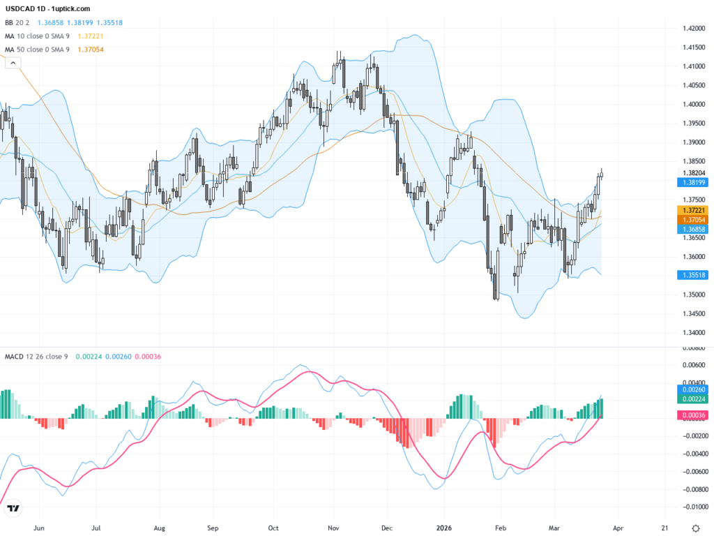 USDCAD Extends Rally Near 1.3830 Amid Middle East Uncertainty and Technical Breakout