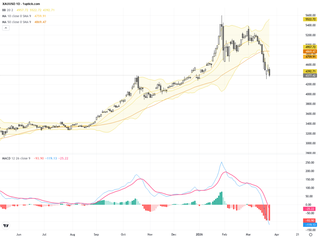 XAUUSD: Key Resistance Levels Marked as Gold Enters Sideways Consolidation