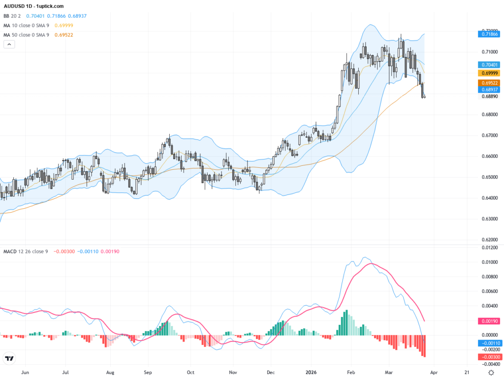 AUDUSD: Technical Consolidation Signals Critical Support and Resistance Levels