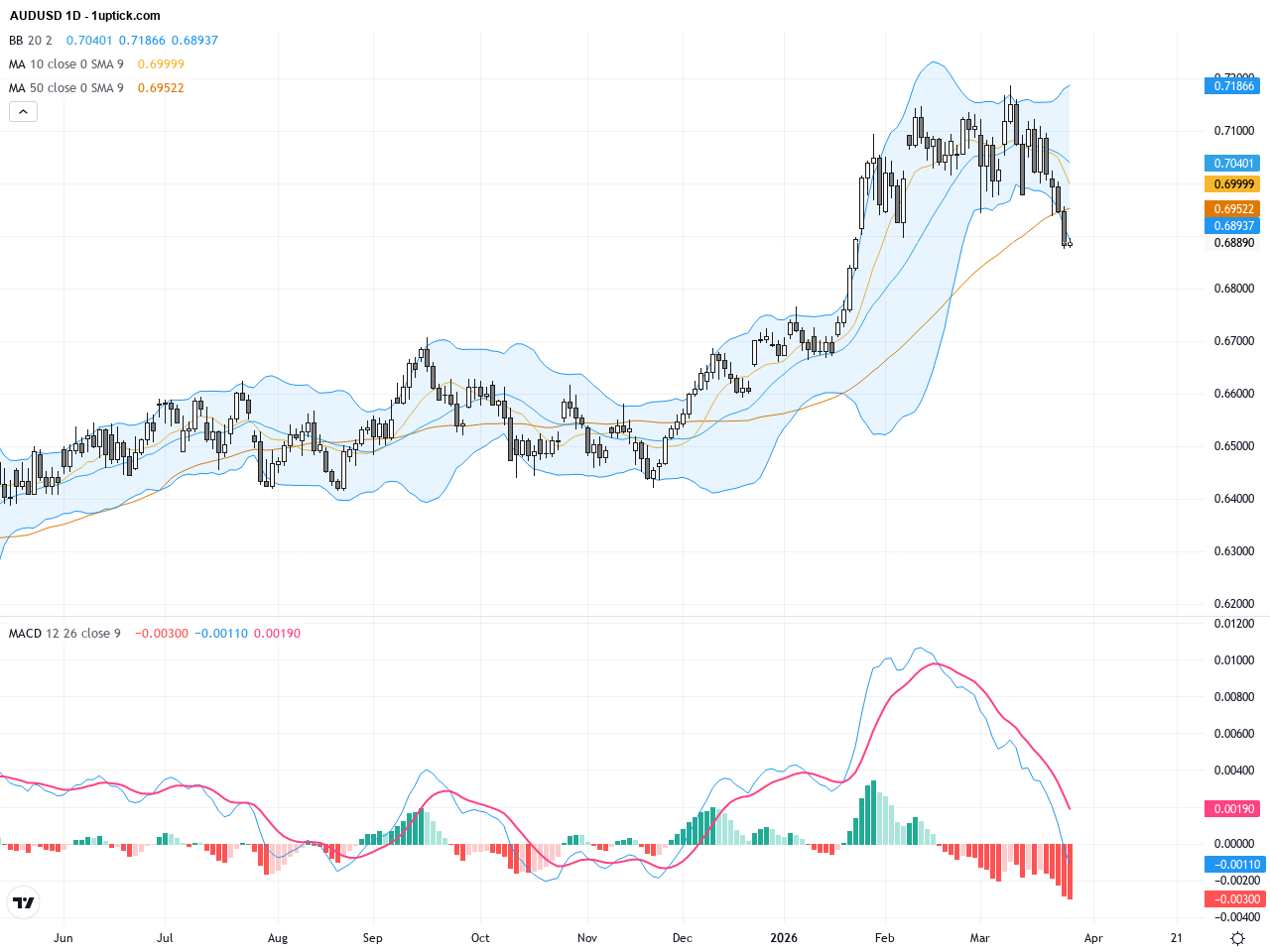 AUDUSD: Technical Consolidation Signals Critical Support and Resistance Levels