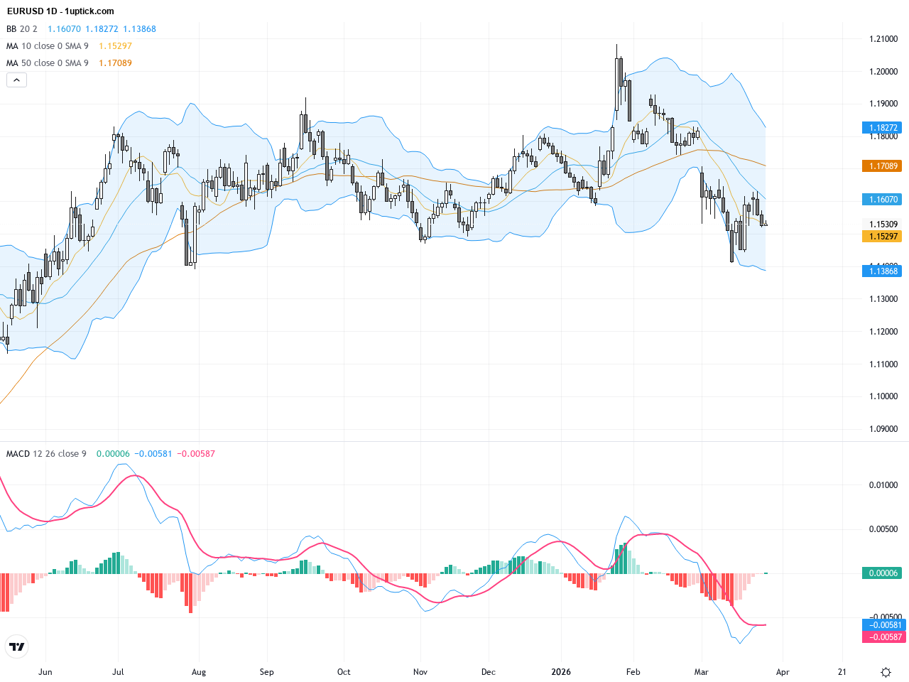 EURUSD: Key Resistance and Support Levels Amid Energy Risk and Fed-ECB Policy Tug of War