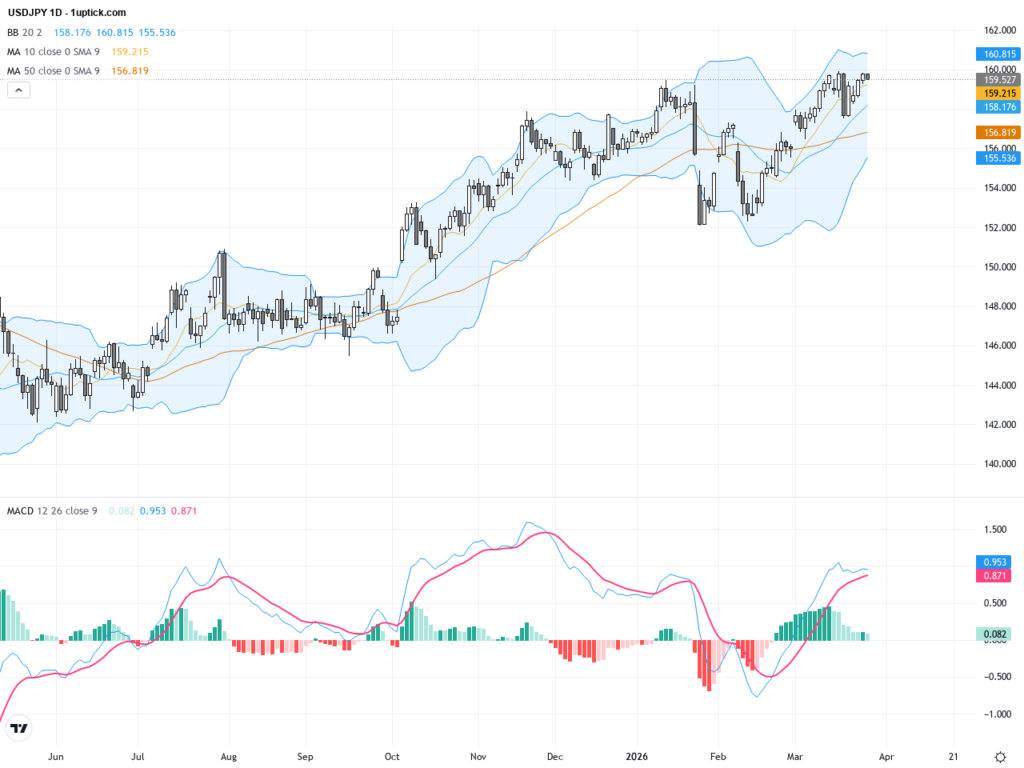 USDJPY: Approaching 160 Key Level as Oil Shock Fuels Yen Weakness Trading Outlook