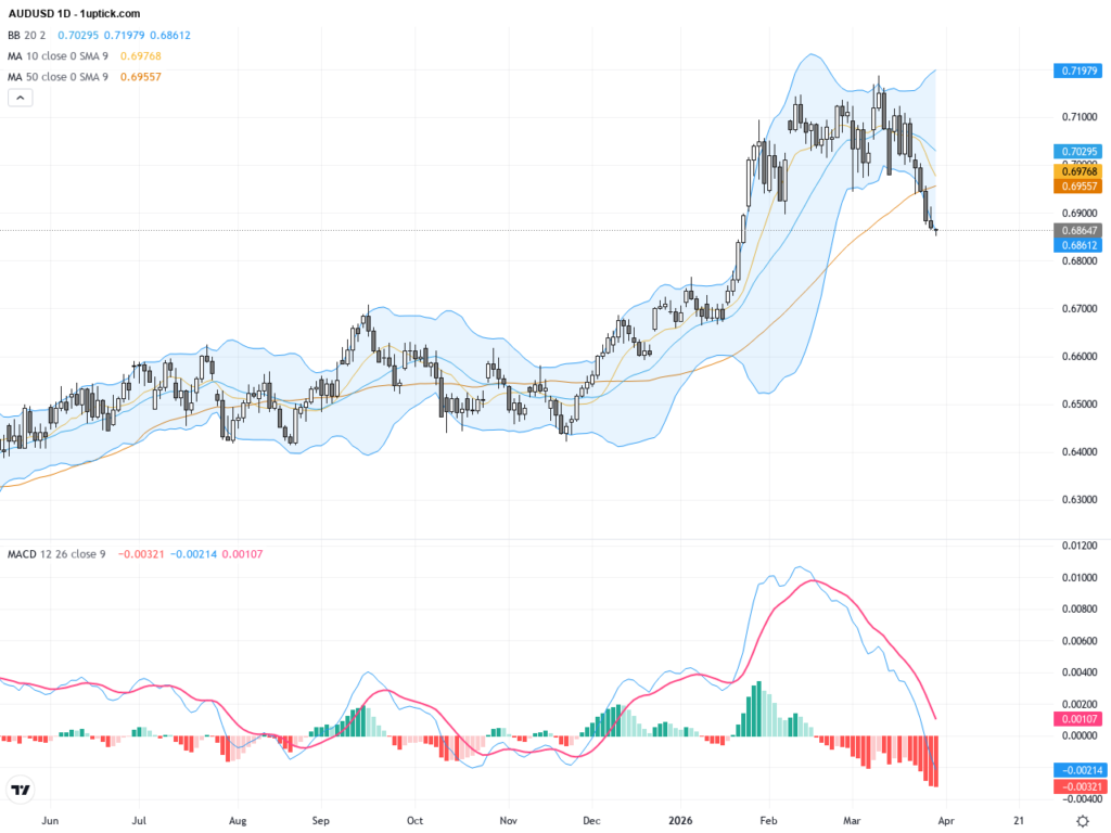 AUDUSD: Navigating Middle East Risks Amid Key Support and Technical Patterns