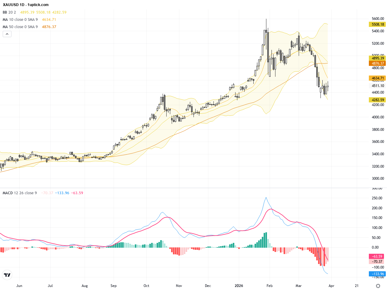XAUUSD: Gold Breaks Key 4500 Resistance with Strong Technical and Fundamental Momentum