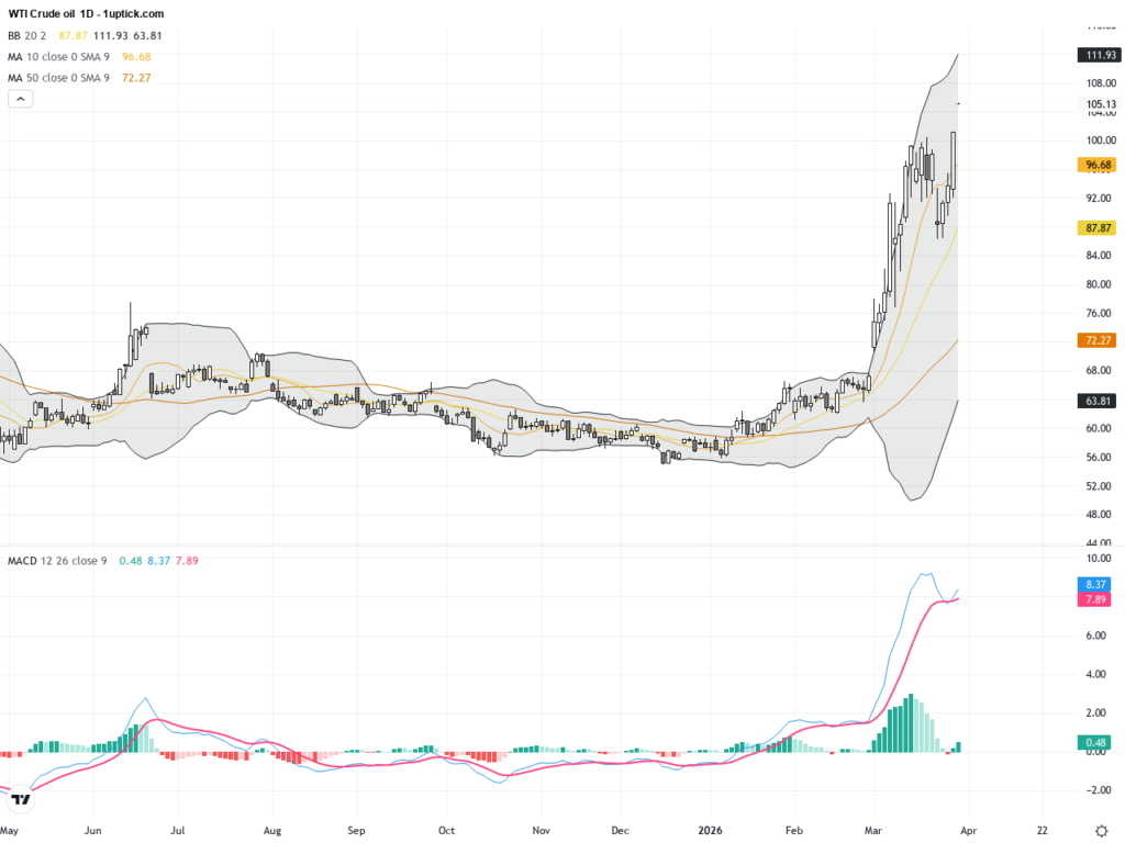 WTI Crude Oil Surges Past $100 Driven by Middle East Tensions: Trading Outlook & Technical Analysis