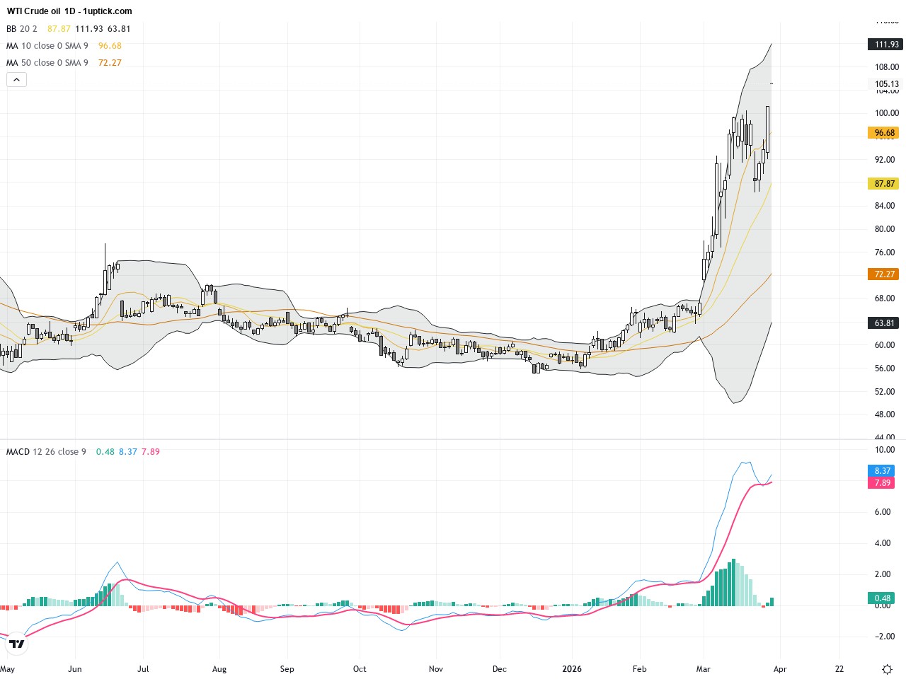 WTI Crude Oil Surges Past $100 Driven by Middle East Tensions: Trading Outlook & Technical Analysis