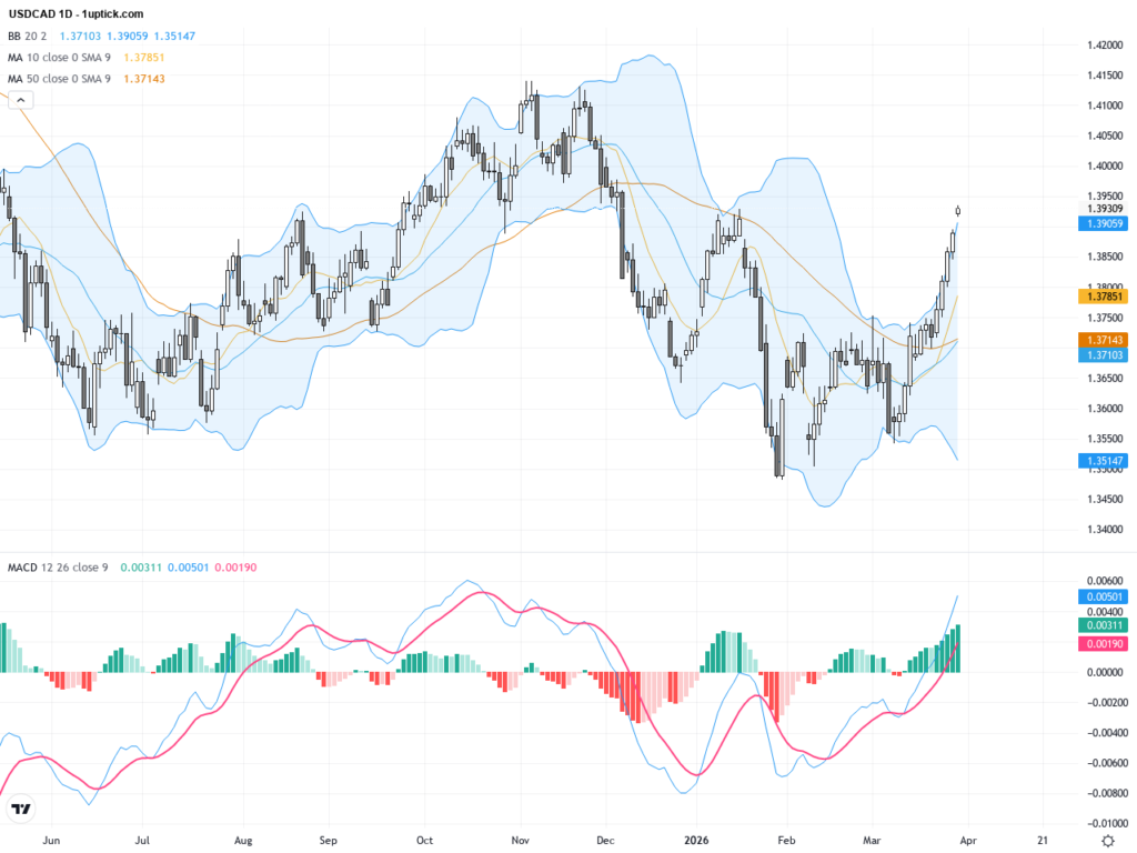 USDCAD Technical & Fundamental Report: Geopolitical Risks Drive Pair Near 1.3930 Resistance
