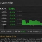 US Mortgage Rates Slip Below 6.5% Amid Iran De-escalation, But Volatility Looms