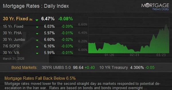 US Mortgage Rates Slip Below 6.5% Amid Iran De-escalation, But Volatility Looms