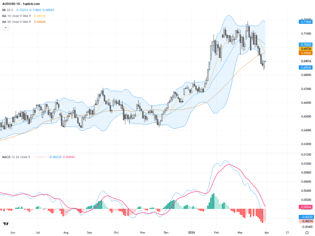 AUDUSD: Technical Patterns Signal Potential Rebound, Key Support and Resistance Levels to Watch