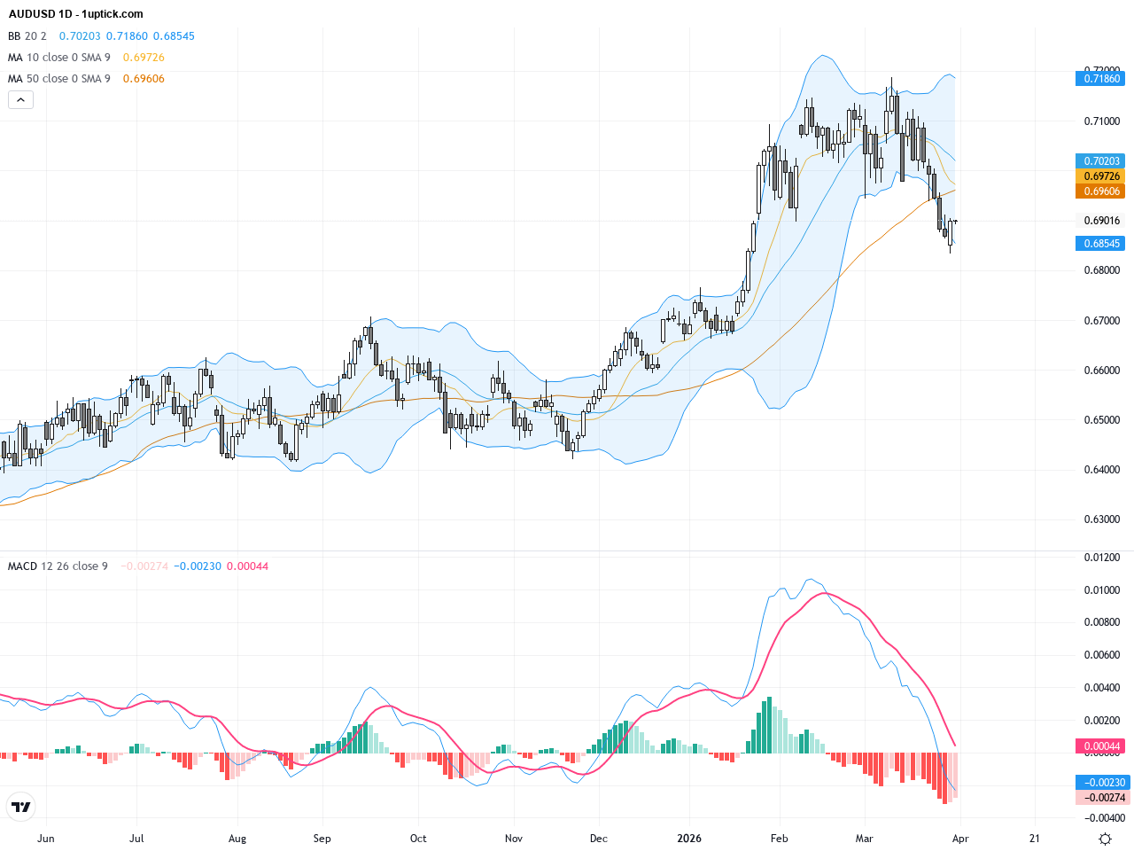 AUDUSD: Technical Patterns Signal Potential Rebound, Key Support and Resistance Levels to Watch
