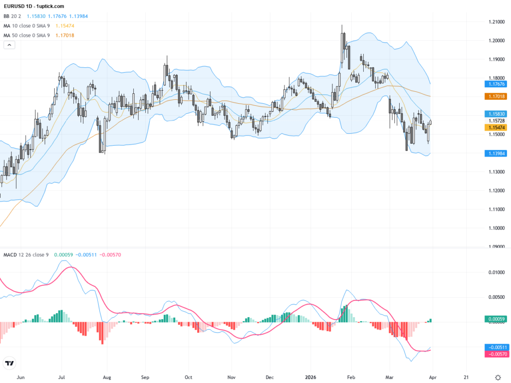 EURUSD: Key Technical Levels in Focus as Dollar Weakness Fuels Bullish Momentum