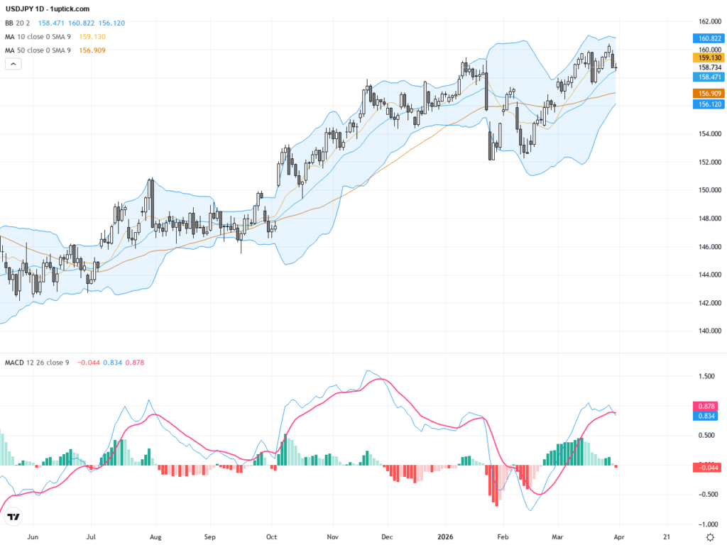USDJPY Nearing Critical 160 Resistance with Volatility on the Rise
