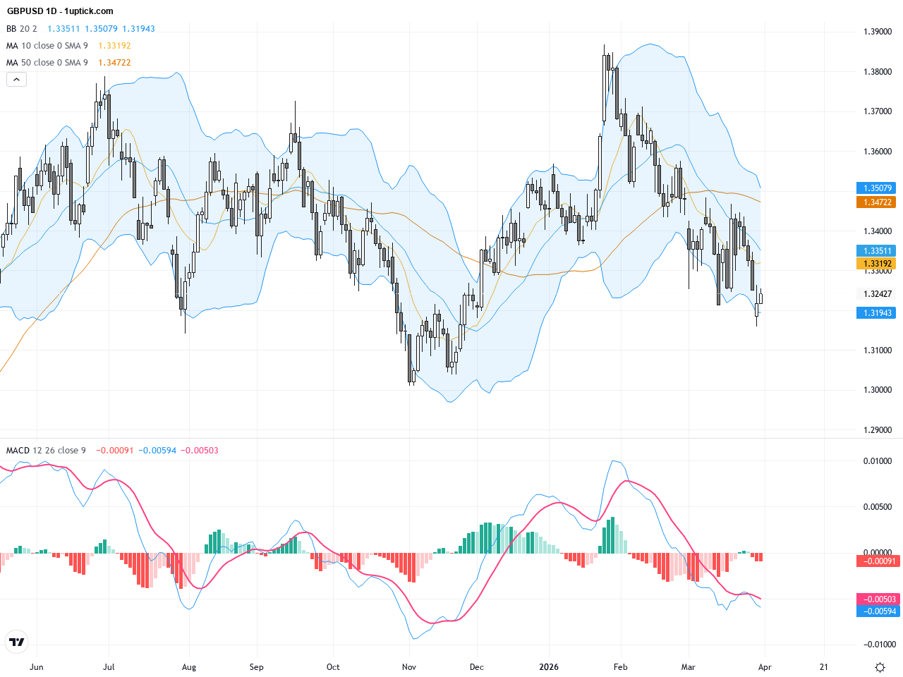 GBPUSD: Bull Flag Formation Signals Potential Rebound in Pound-Dollar Trading Outlook
