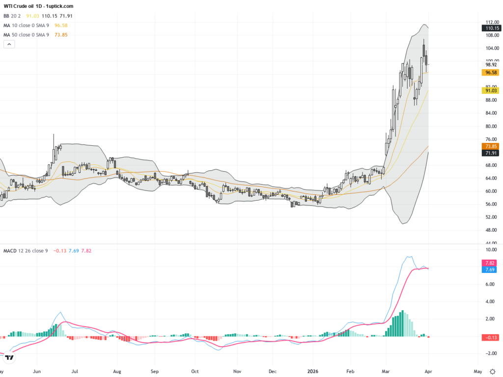 WTI Crude Oil Faces Key Support Test Amid Technical Signs of Volatility