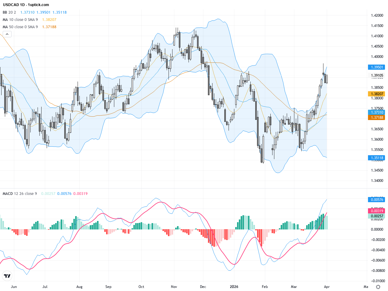 USDCAD: Watching Key Resistance at 1.3900 Amid Shifting Risk Sentiment