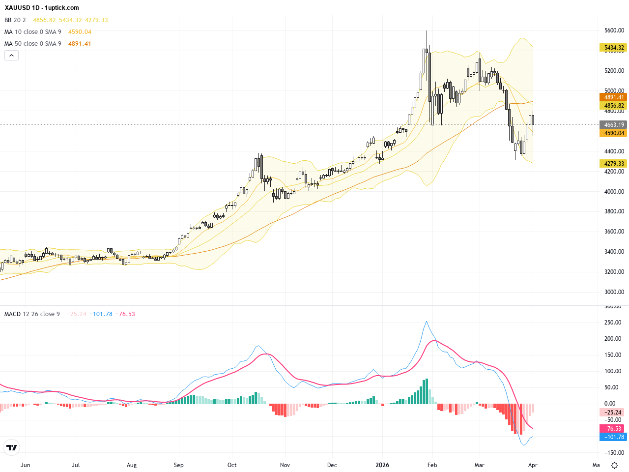 XAUUSD Technical & Fundamental Report: Gold Stabilizes Near $4733, Bullish Signal Emerges
