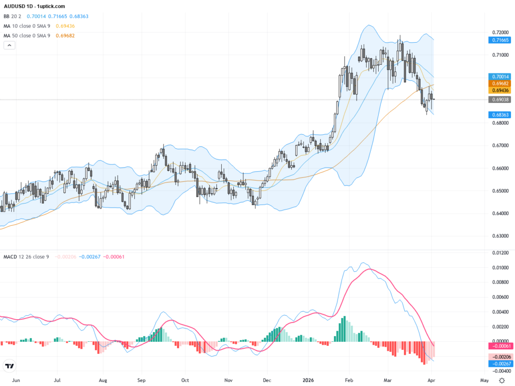 AUDUSD Technical Outlook: Key Support at 0.6830 in Focus Amid Strong US Dollar