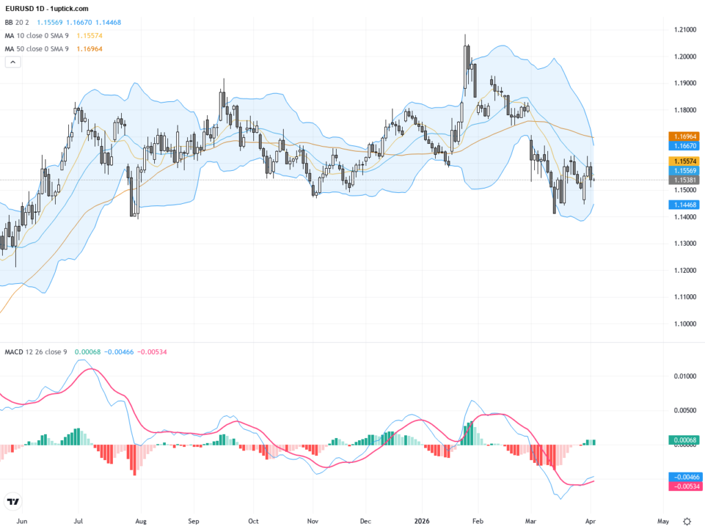 EURUSD: Key Support Under Pressure Signals Potential Short-term Volatility Spike
