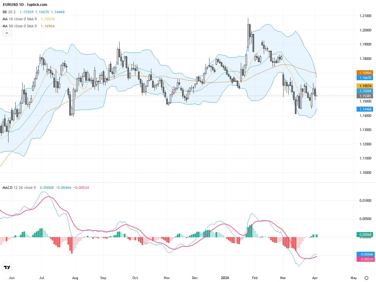 EURUSD: Key Support Under Pressure Signals Potential Short-term Volatility Spike